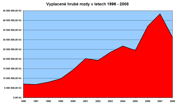 Vyplacen hrub mzdy brigdnkm v letech 1996 - 2008